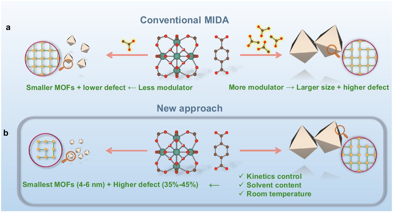 MOF_IMAP's tweet card. Nature Communications - Crystalline materials’ properties are highly dependent on their size. Here authors report a general synthesis of ultrasmall (4–6 nm) and highly defective...
