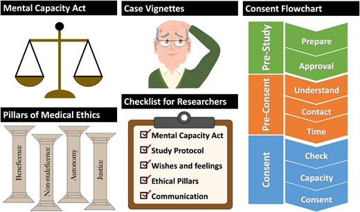 michaelcbdavid's tweet card. Dementia research involving participants with and without capacity presents unique ethical and legal challenges. David et al. review the relevant ethical a