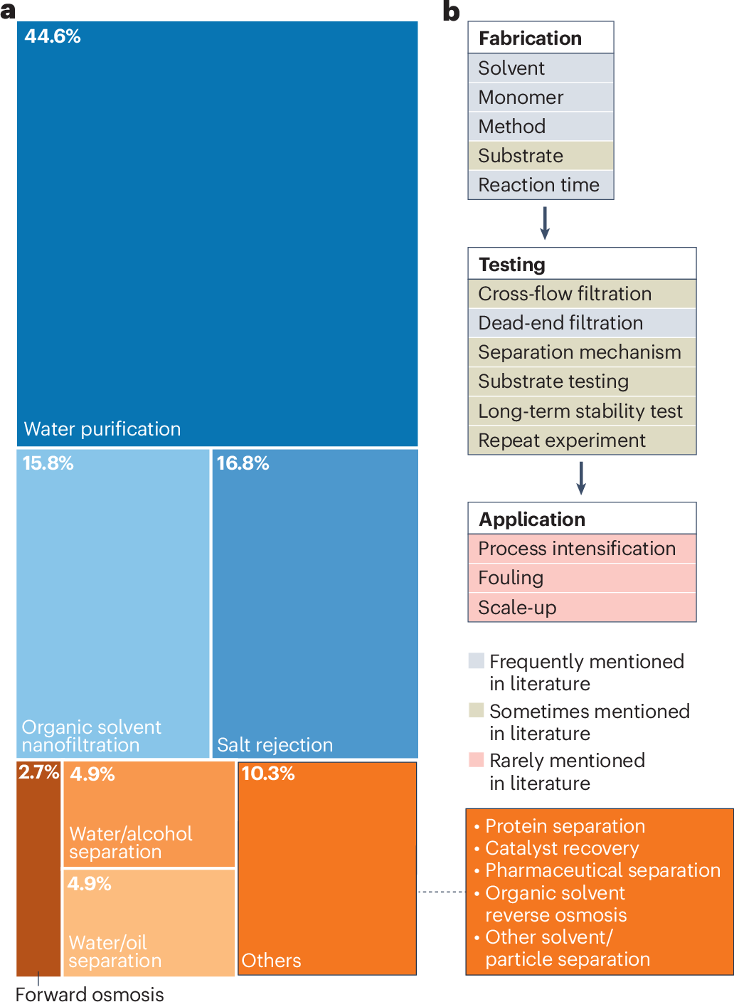 NatChemEng's tweet card. Nature Chemical Engineering - Covalent organic framework membranes have shown great potential for liquid-phase molecular separations in recent years; however, non-standardized reporting hinders...