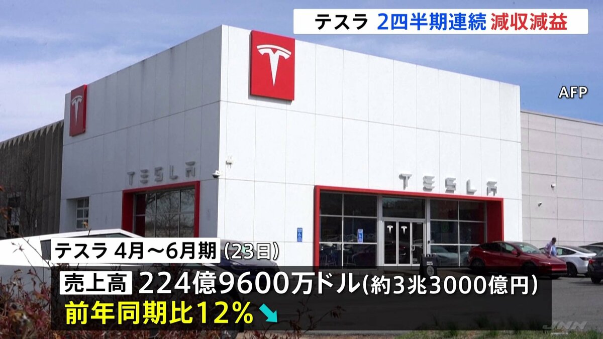 tbsnewsdig's tweet card. イーロン・マスク氏が率いるアメリカのEV大手テスラが今年4月から6月期の四半期決算を発表し、2四半期連続で減収減益となりました。テスラが23日に発表した4月から6月期の四半期決算では、売上高が前の年の同じ時…