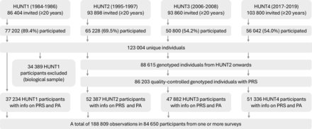 SportsGenomics's tweet card. Objectives To examine whether genetic liability to physical activity is associated with temporal trends in physical activity and body mass index over the past four decades.Methods The Trøndelag...