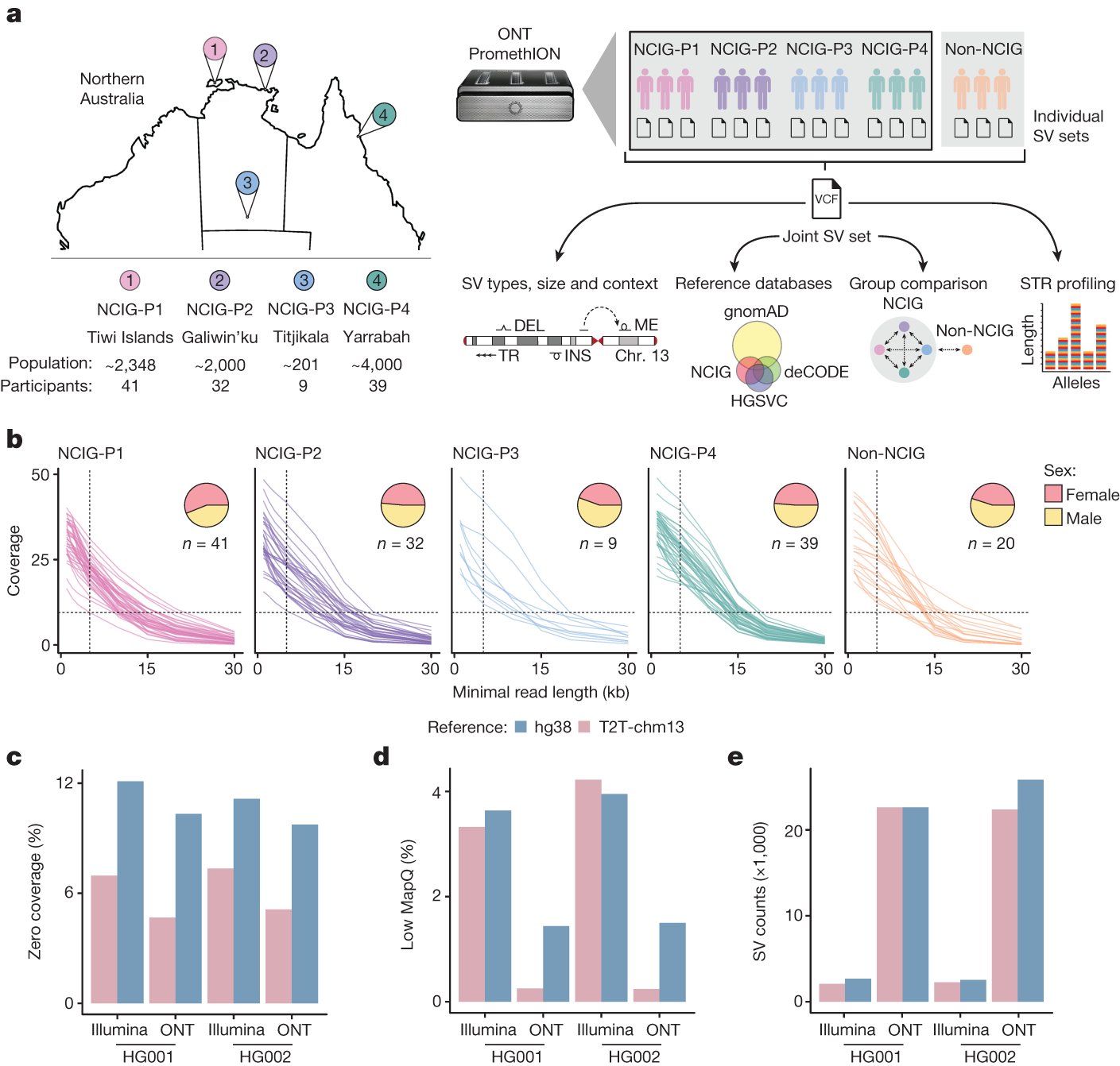 GenTechGp's tweet card. Nature - Population-scale whole-genome sequencing across four remote Indigenous Australian communities reveals a large fraction of structural variants that are unique to these populations,...