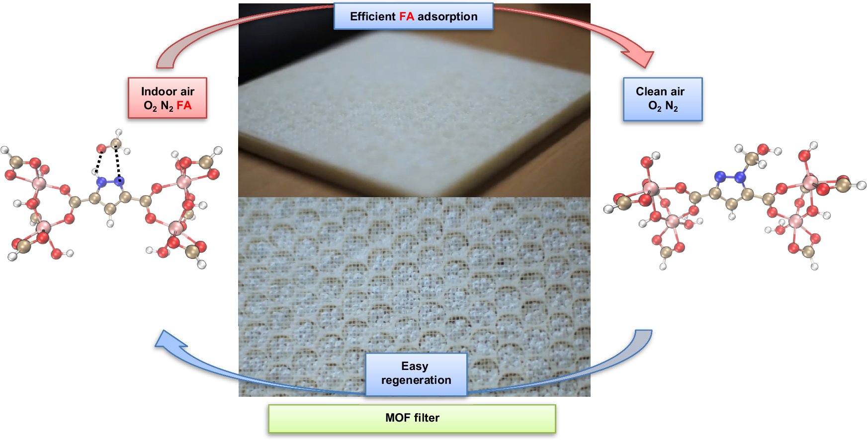 MOF_IMAP's tweet card. Nature Communications - Indoor air pollution from harmful and carcinogenic formaldehyde is a concern in developed countries. The authors present a sustainable solution using porous Metal-Organic...