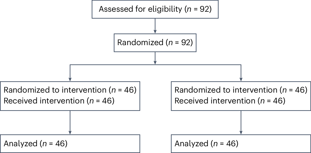 LorenzoRighett7's tweet card. Nature Medicine - In a prospective study involving 92 physicians from multiple institutions, access to large language model assistance on top of conventional resources increased a score expressing...