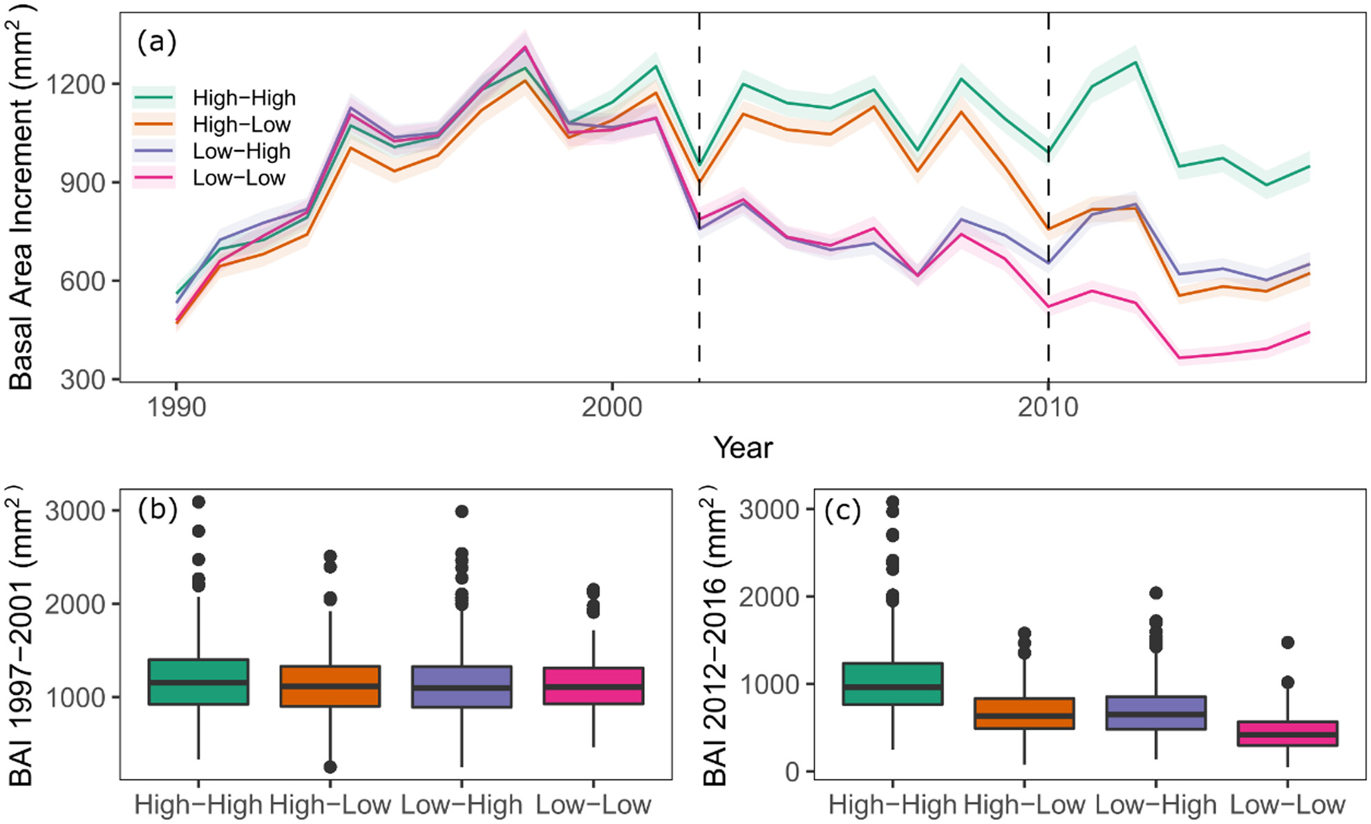 CoEPlantSuccess's tweet card. Tree ring analysis was applied to 1281 mature lodgepole pine trees growing in four common gardens in central Alberta, Canada. Drought indices were used to assess resistance, resilience, and a...