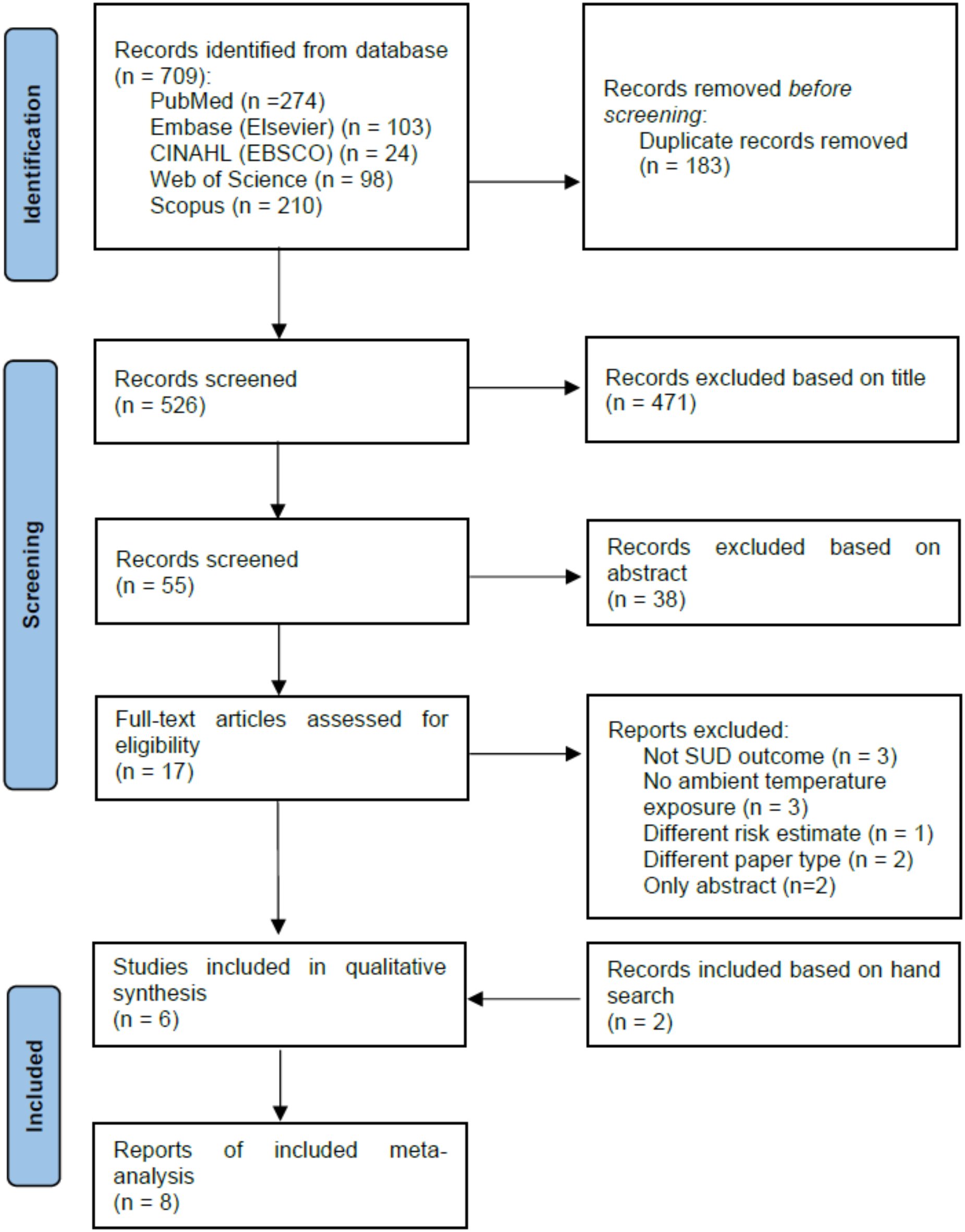 sugychoi's tweet card. Scientific Reports - Extreme ambient temperature and emergency healthcare service utilization due to substance use disorders: a systematic review and meta-analysis