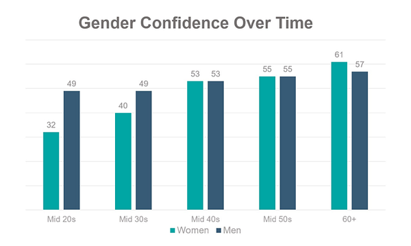 mai_on_chain's tweet card. Women are less confident than men in our early years, which has been proven by research.