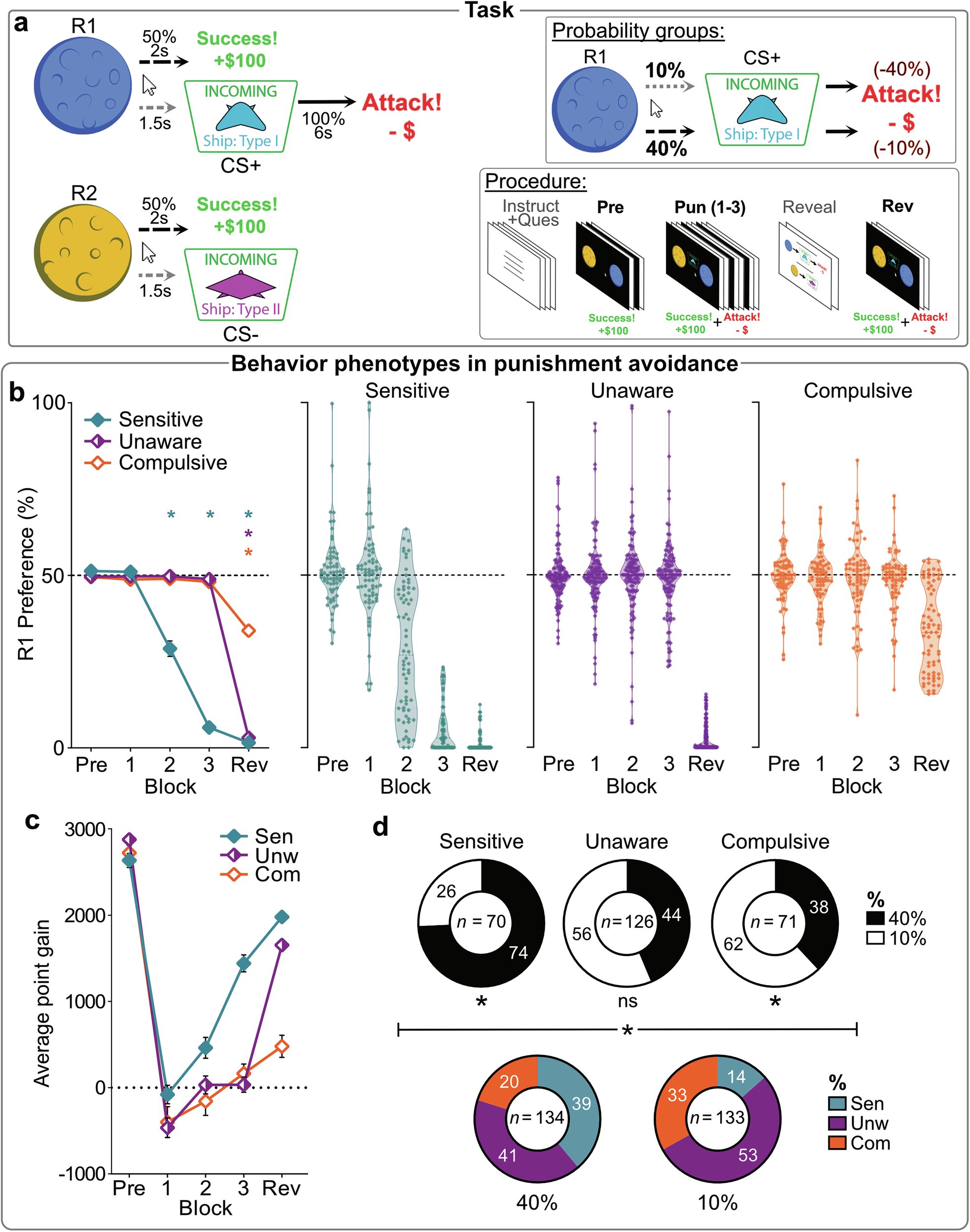 PaulSchleifer's tweet card. Communications Psychology - Using a gamified punishment task, this study identifies specific learning and decision-making deficits that drive robust, consequential differences in choice within an...