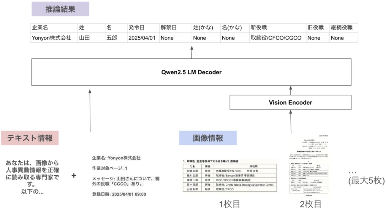 SansanTech's tweet card. はじめに Sansan 研究開発部の齋藤慎一朗です。 次のブログでは、本格的なLVLMの検証の前に、運用に必要な環境をどう見積もるかについて、メモリの観点で紹介しました。 buildersbox.corp-sansan.com 今回は、Fine-Tuningを行ったLVLMをローカル運用する際のレイテンシをどこまで改善…