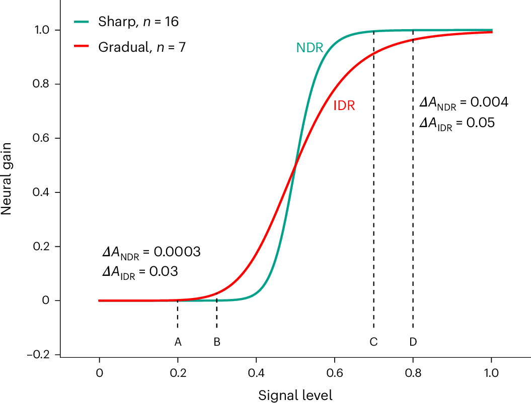 uvhart's tweet card. Nature Neuroscience - Individuals with autism spectrum disorder show neural patterns different from those of neurotypical individuals. Here the authors show that this variation reflects a...