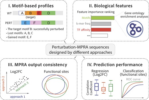 AnatKreimer's tweet card. Abstract. The advent of perturbation-based massively parallel reporter assays (MPRAs) technique has facilitated the delineation of the roles of non-coding