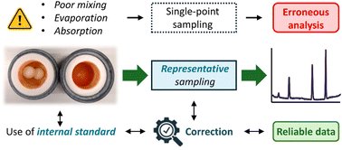 DzmitryKananov1's tweet card. Quantitative analysis of crude reaction mixtures is essential for the development of new synthetic methodologies and conducting mechanistic studies. While internal standard method is widely used for...