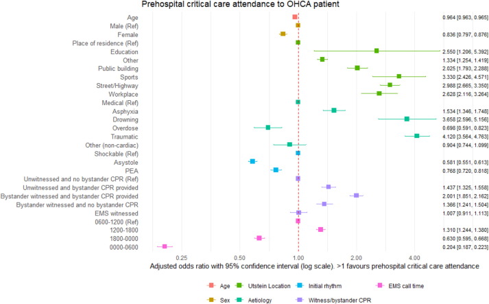 LeechCaroline's tweet card. Health inequalities exist throughout the chain of survival for out-of-hospital cardiac arrest (OHCA) patients. Prehospital critical care attendance is associated with improved outcomes, however it is...