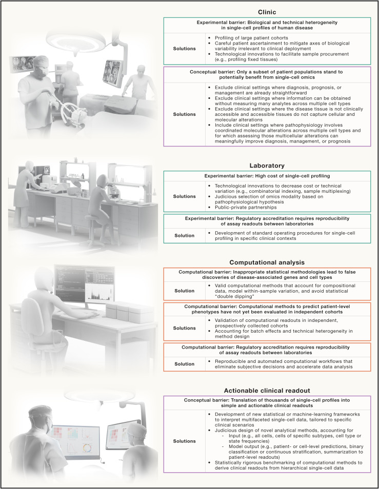 EpigenomeTech's tweet card. Despite initial forays into clinical settings, single-cell technologies do not yet routinely inform medical decision-making. Here, we identify and categorize barriers hindering the clinical deploym...