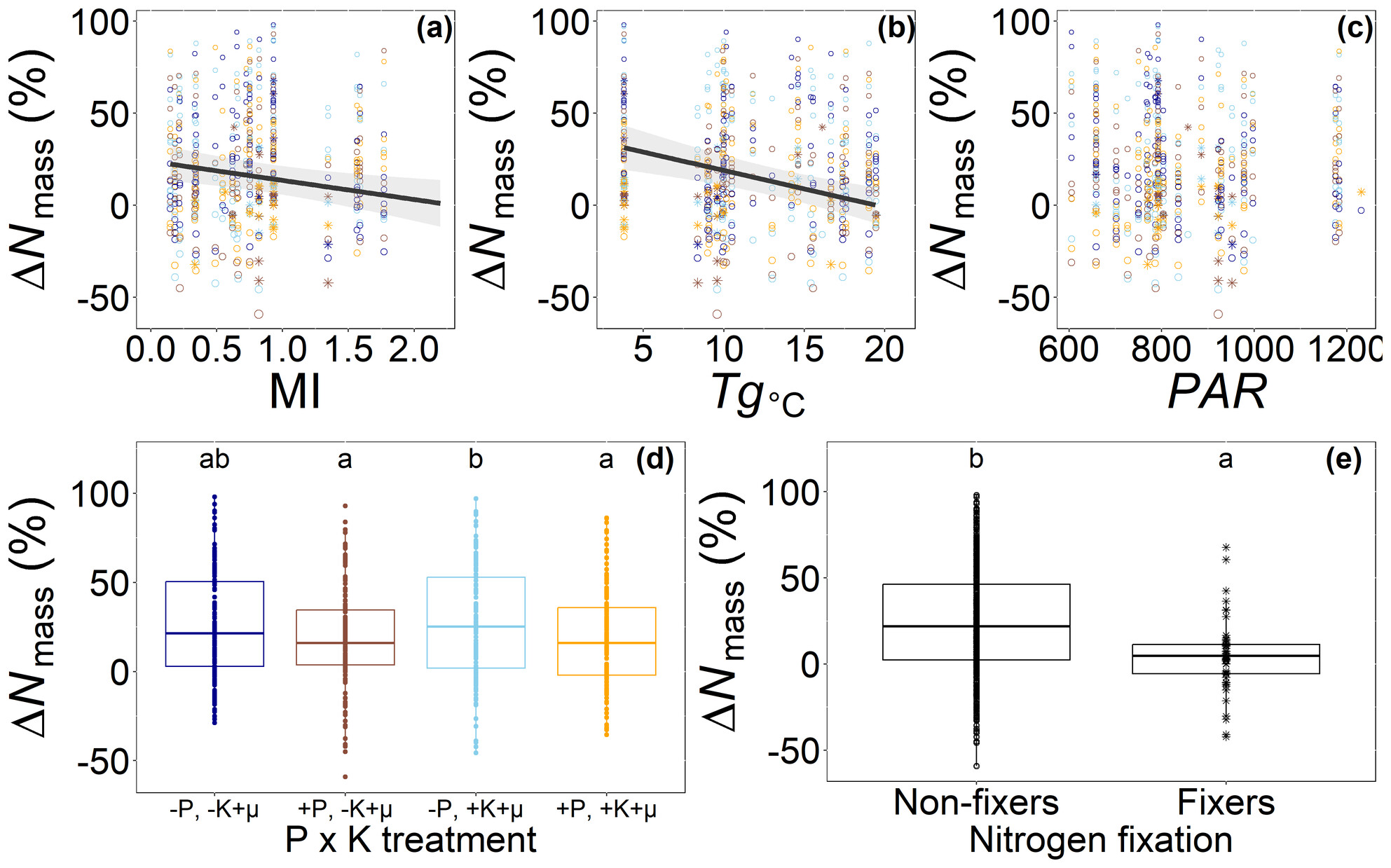 AlissarCheaib's tweet card. Accurately predicting carbon–nitrogen cycle coupling in Earth System Models (ESMs) requires understanding the drivers of leaf nitrogen response to soil nutrient supply. We found that leaf nitrogen...
