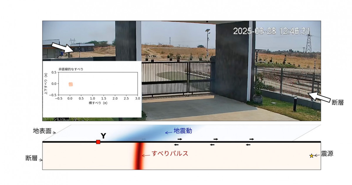 univkyoto's tweet card. 地震発生時の断層の動きをその場で直接観測することは極めて困難であり、地震学では通常、地震波形の解析を通じて断層の動きを推定しています。2025年3月に発生したミャンマー・マンダレー地震(マグニチュード7.7)では、偶然にも地表に現れた断層の動きがセキュリティーカメラに記録されていました。 Jesse Kearse 理学研究科研究員と金子善宏 同准教授は、この映像をピクセル相関法で解析し、...