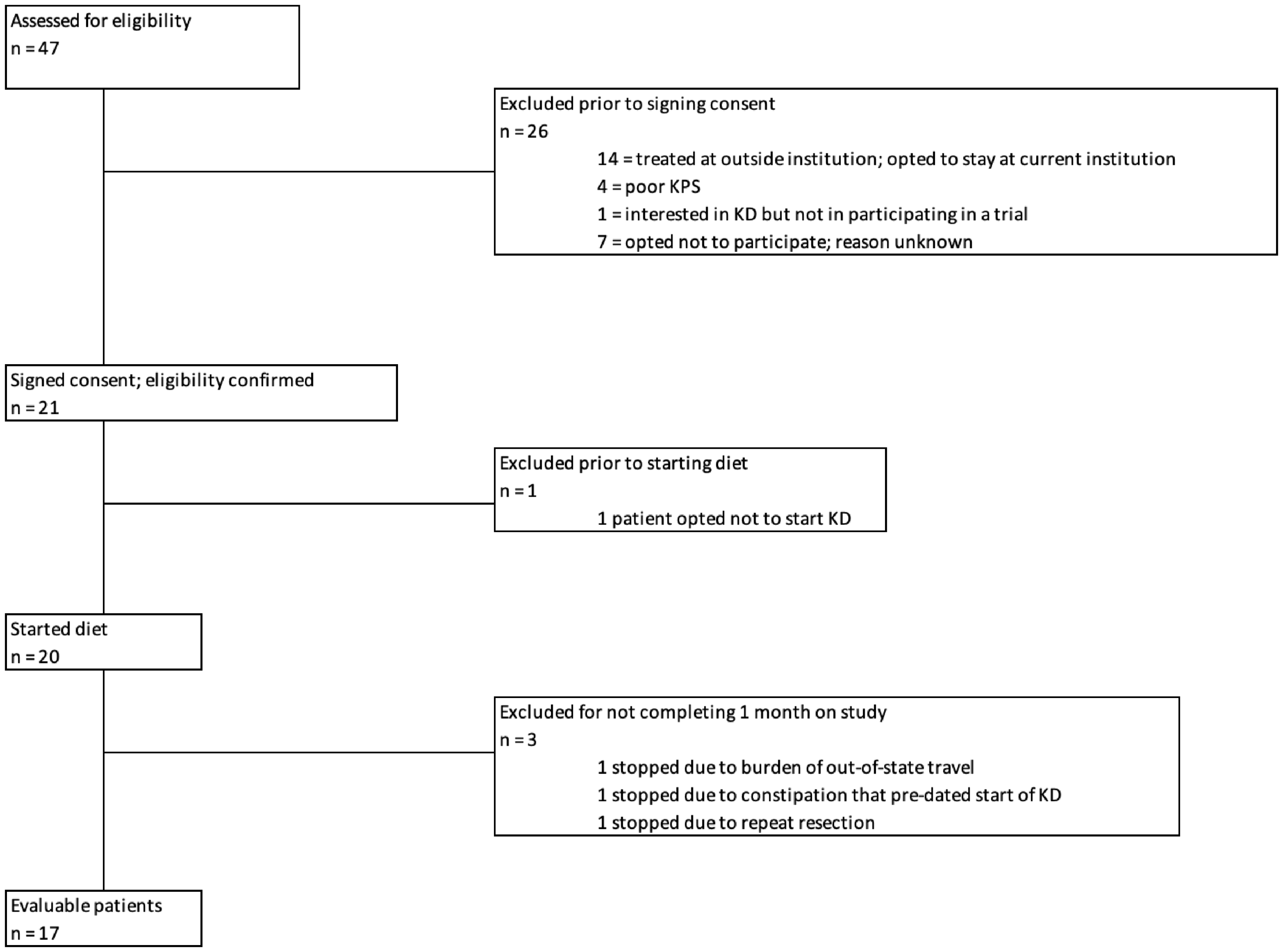 MarcusDGon's tweet card. Scientific Reports - A phase 1 safety and feasibility trial of a ketogenic diet plus standard of care for patients with recently diagnosed glioblastoma