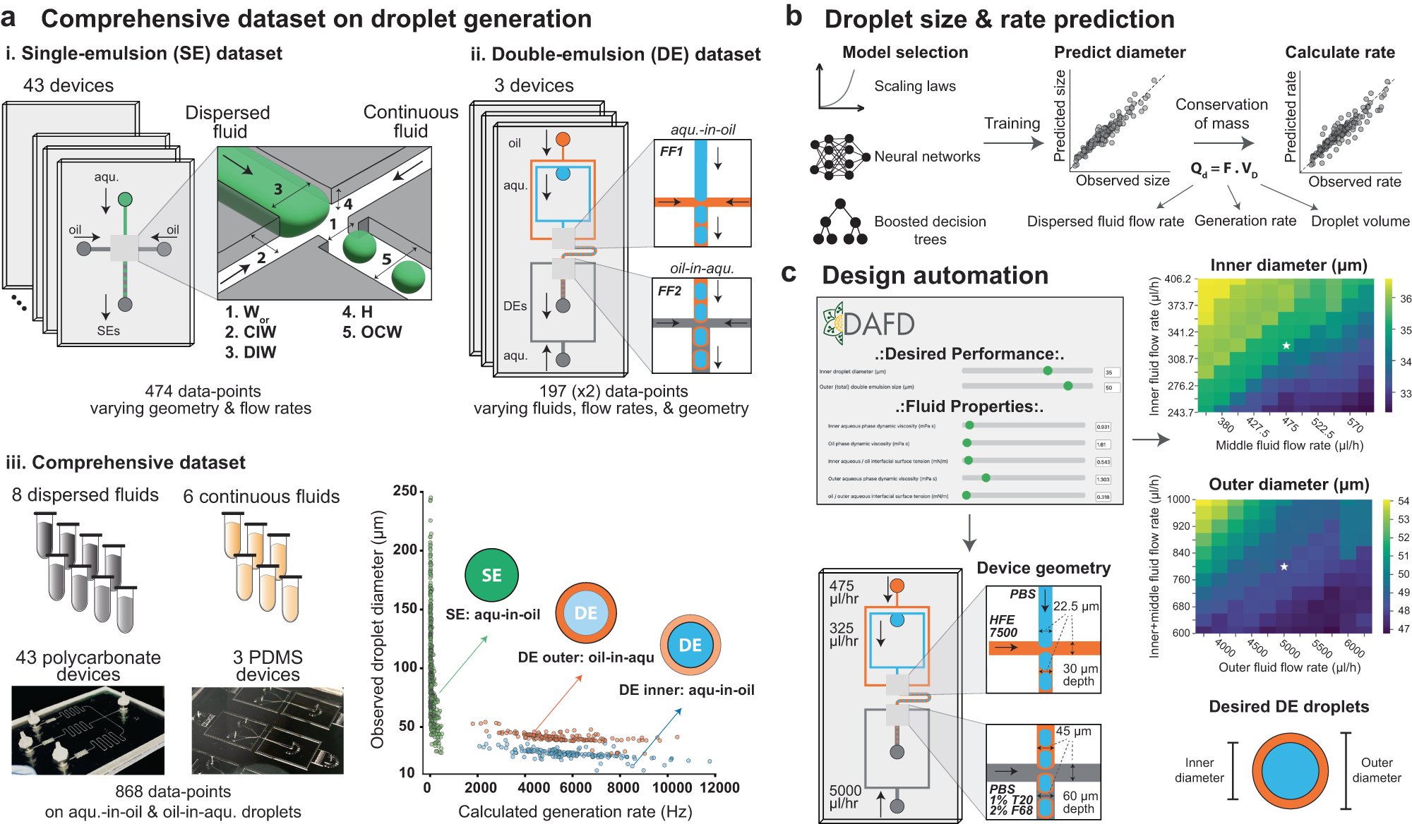 Droplet_guy's tweet card. Nature Communications - Generating microfluidic droplets with application-specific desired characteristics is hard. Here the authors report fluid-agnostic machine learning models capable of...