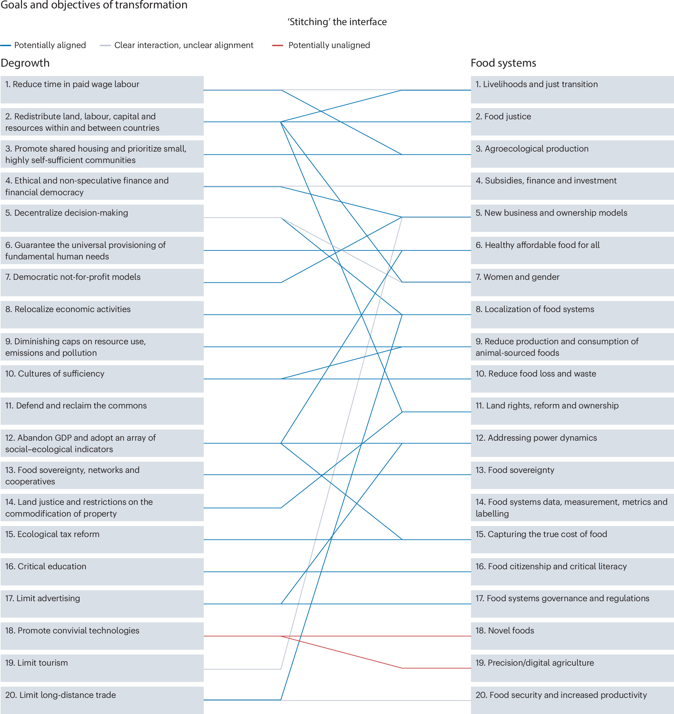 NatureFoodJnl's tweet card. Nature Food - To address the view that degrowth and the food system are not well aligned, this Perspective offers concrete practical actions to integrate the two, thereby widening the narrative and...