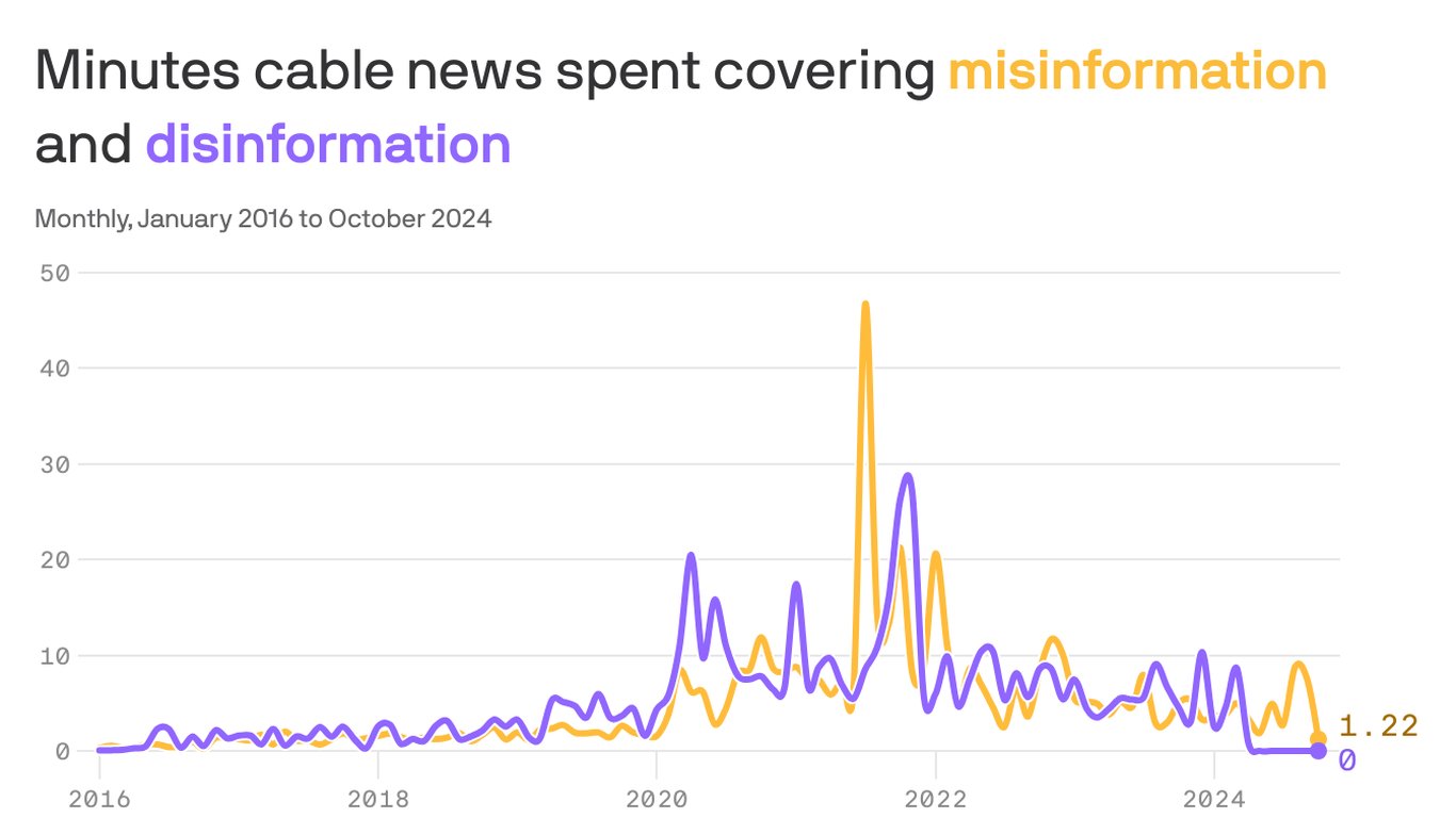 _EMcCarthy1's tweet card. Professional fact-checking went mainstream during the first Trump administration, but it's since become politicized.