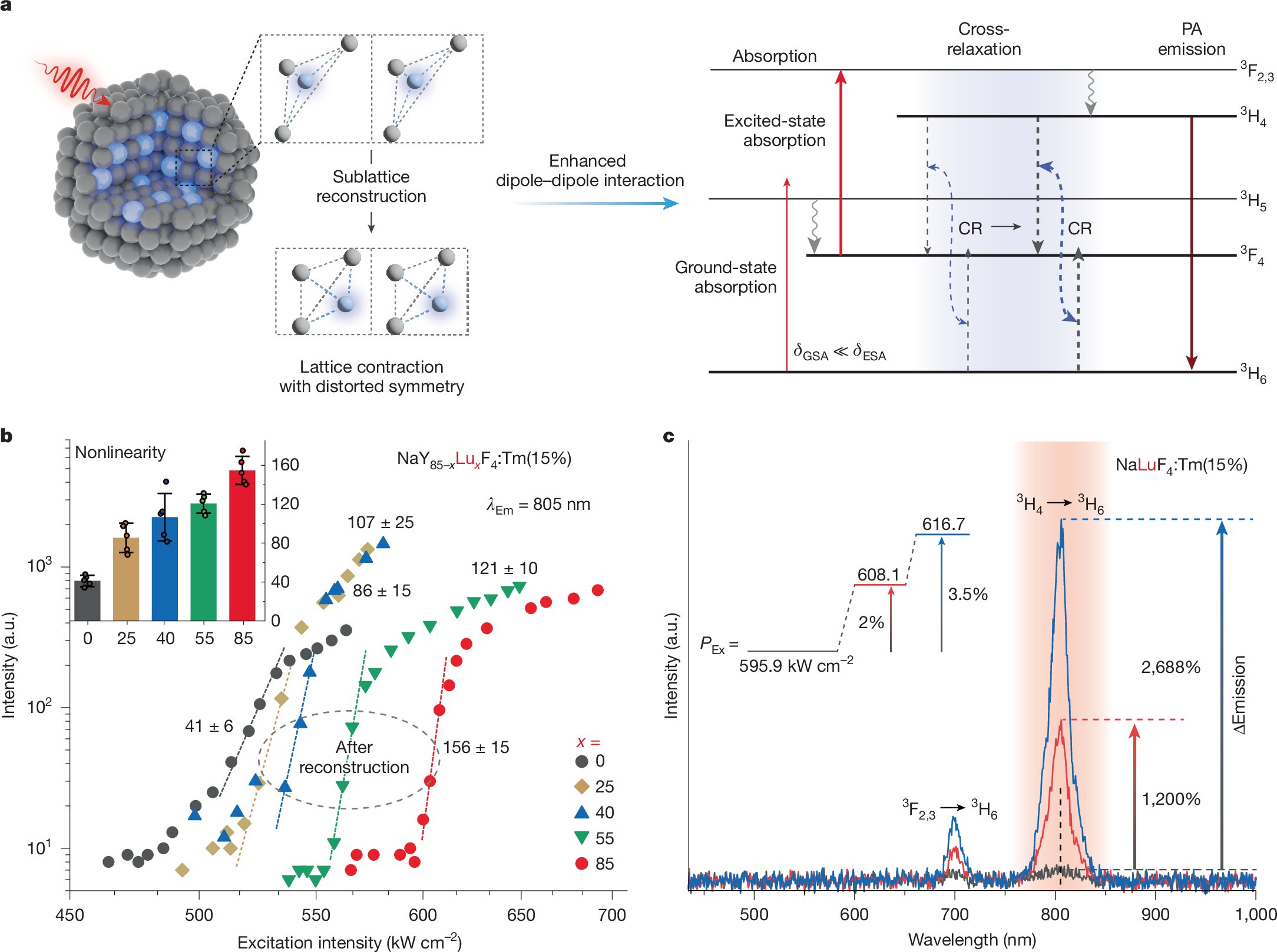 ResearchFoS's tweet card. Nature - A strategy for engineering photon-avalanche nanoparticles is proposed such that they exhibit an unprecedentedly strong nonlinear optical response and their emissions scale by more than...