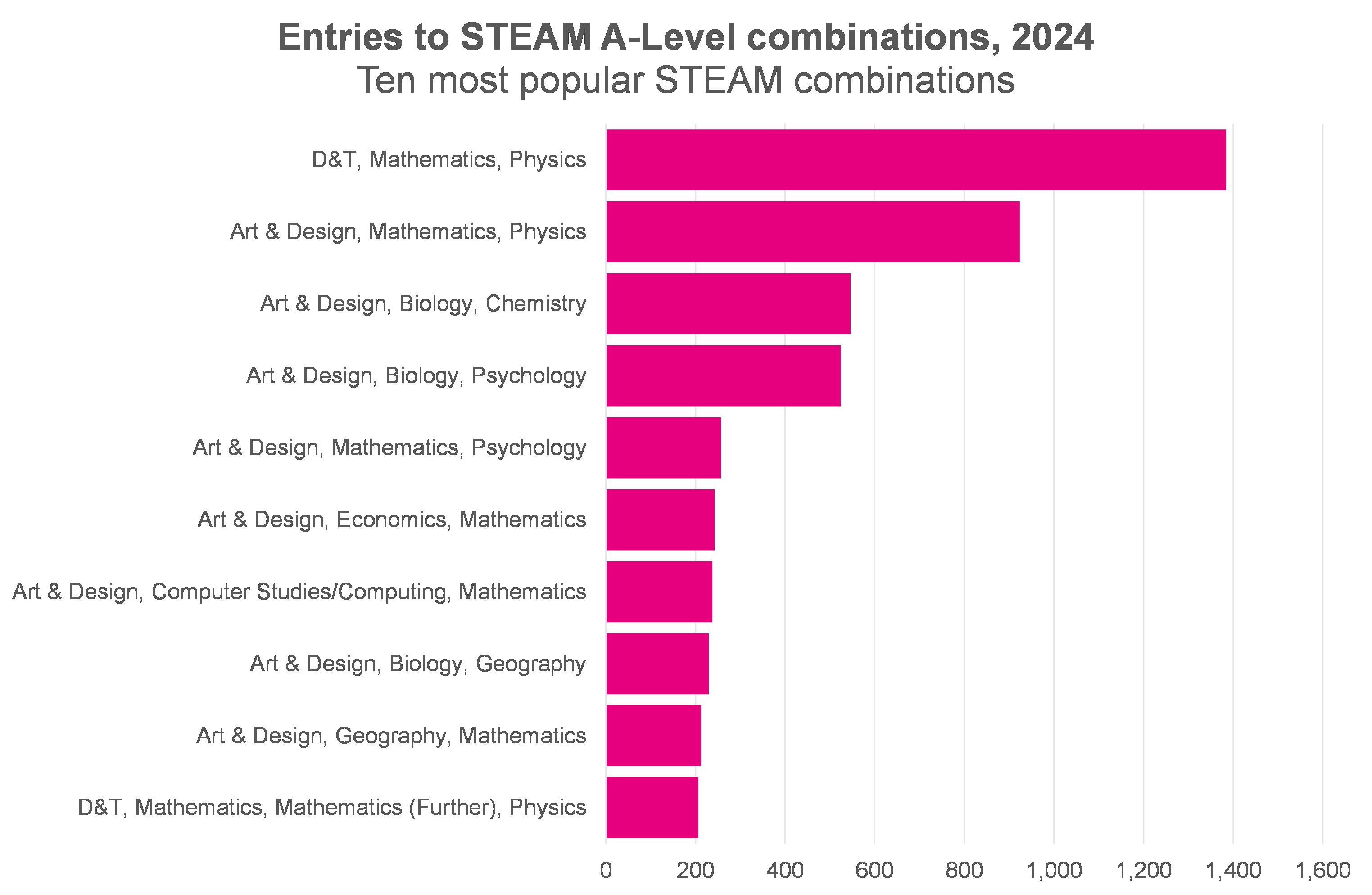 FFTEduDatalab's tweet card. We investigate trends in students choosing a combination of STEM and arts subjects at A-Level.