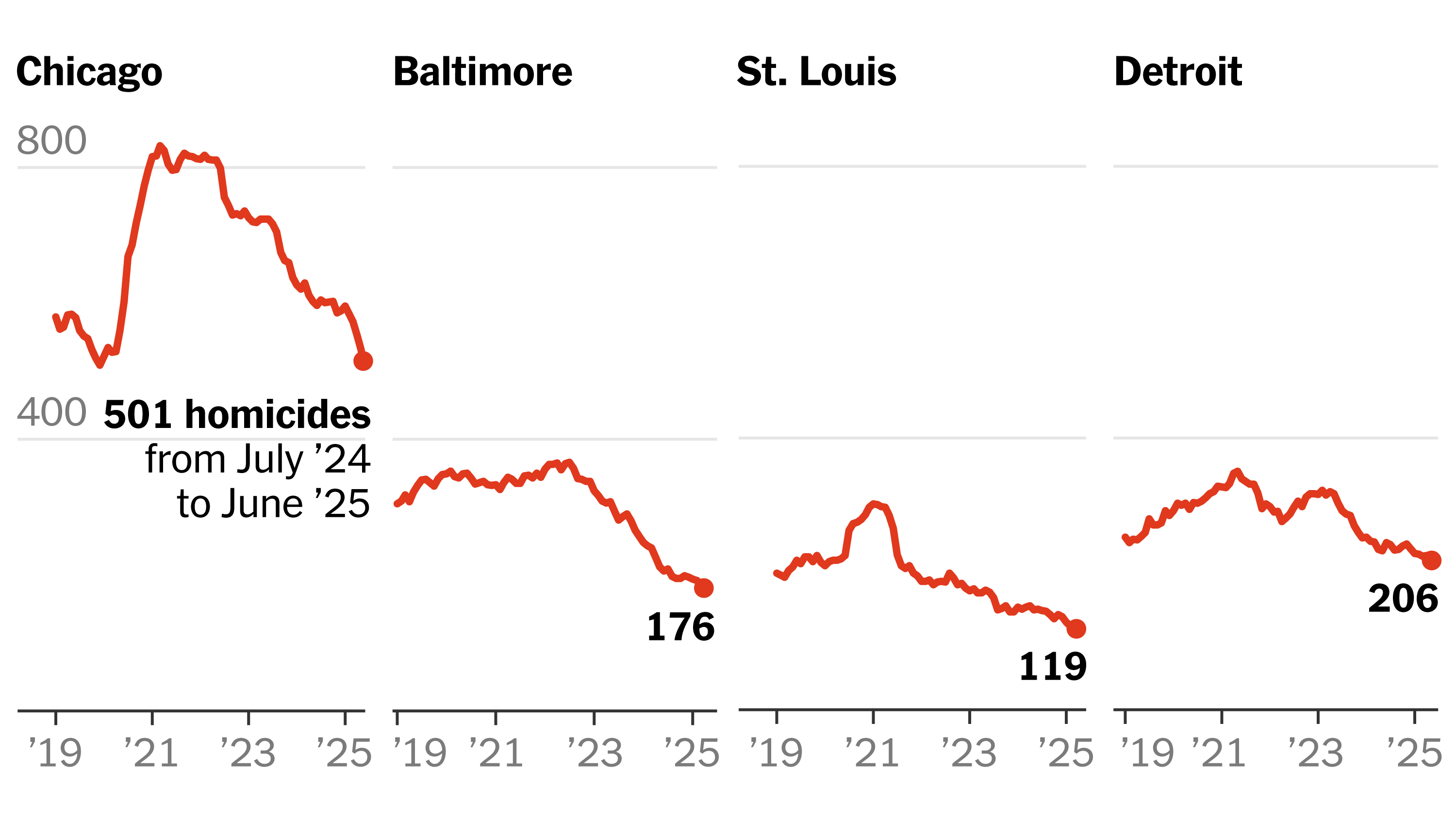 Lucas_Shaw's tweet card. An analysis released Thursday by the Council on Criminal Justice shows that the majority of crimes the council tracks are continuing to decrease in 42 U.S. cities.