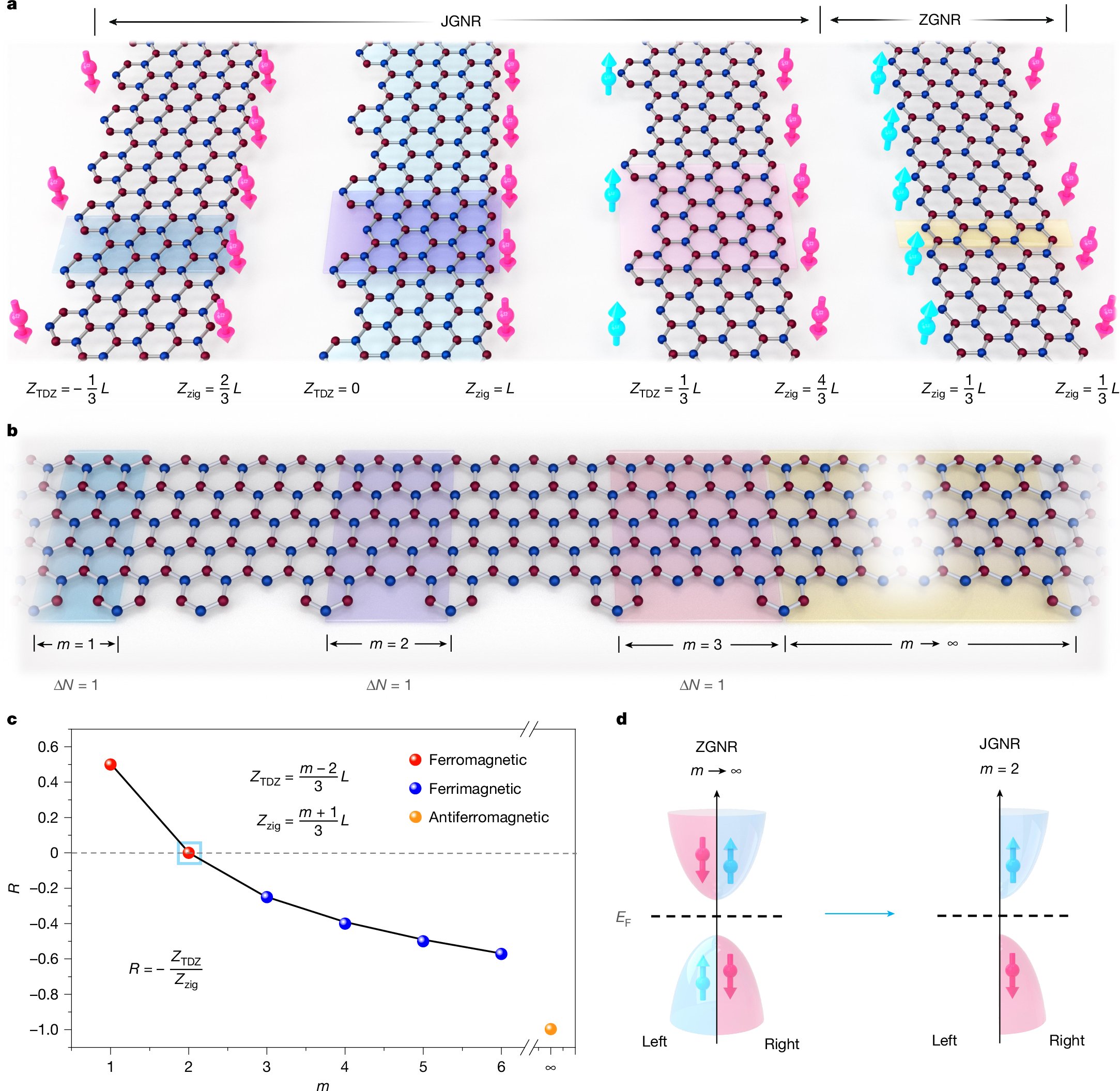 ResearchFoS's tweet card. Nature - Janus graphene nanoribbons with localized states on a single zigzag edge are fabricated by introducing a topological defect array of benzene motifs on the opposite zigzag edge, to break...