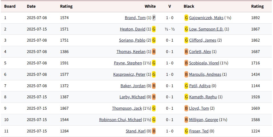 richtwickchess's tweet card. Round 3 is now complete. The results from this round and standings are as follows: Annotation:       Tie Break 1: Direct Encounter (The results of the players in the s…