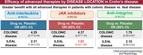 ShomronH's tweet card. We compared the efficacy of different advanced therapies by disease location in patients with Crohn’s disease (CD) through a systematic review and meta-analysis.