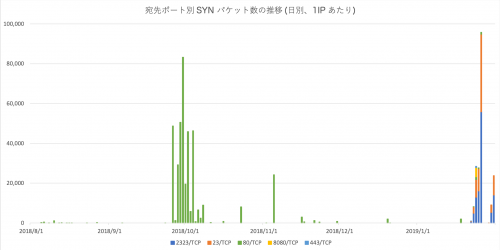 IIJSECT's tweet card. IIJ のマルウェア活動観測プロジェクト MITF のハニーポットでは、送信元アドレスを偽装した 80/tcp に対する SYN/ACK リフレクション攻撃を2018年8月から継続して観測し...