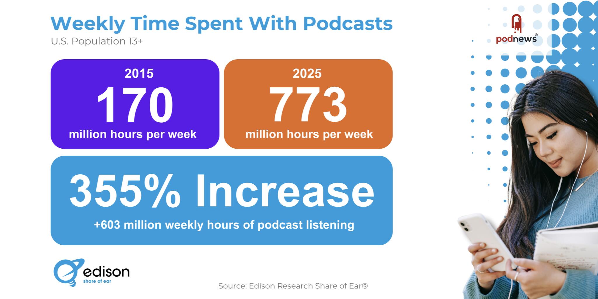 BobWP's tweet card. A new metric for the industry, helping us expand financially and to tell our growth story.