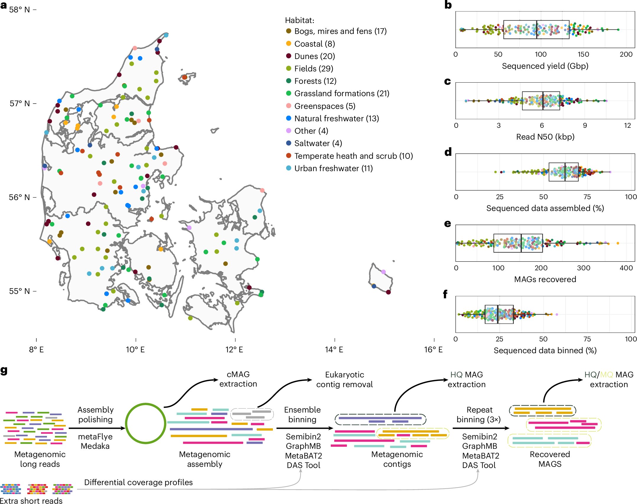 jcamthrash's tweet card. Nature Microbiology - Nanopore sequencing of Danish soils and sediments yields genomes from over 15,000 microbial species, expanding the phylogenetic diversity of prokaryotes by 8%.