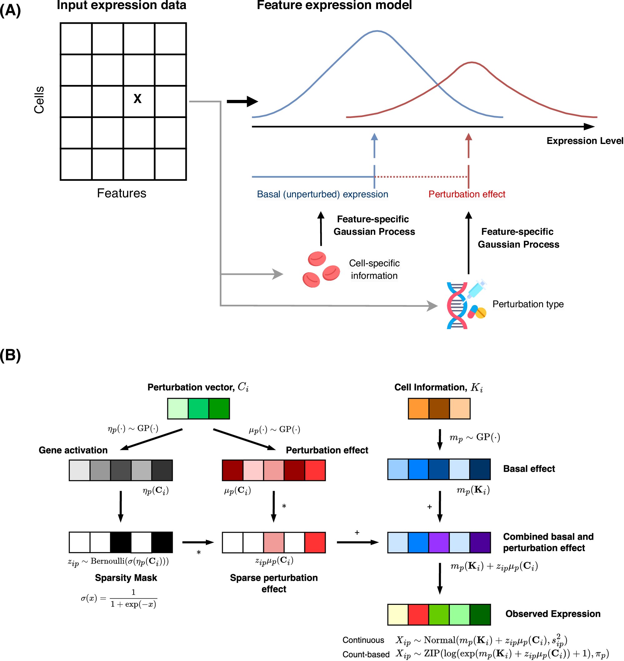 sgqcheng's tweet card. Nature Communications - Single-cell CRISPR screens enable high-throughput analysis of how genetic changes affect individual cells. Here, authors present GPerturb, a method that accurately detects...