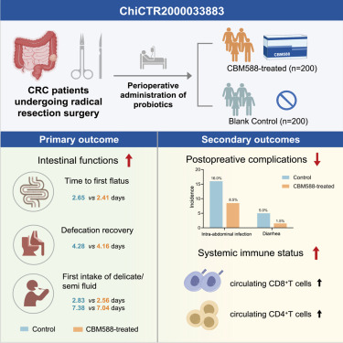 CellRepMed's tweet card. Yang et al. conduct a phase 4, open-label, randomized controlled trial and report effects of perioperative administration of CBM588 in patients undergoing colorectal cancer radical surgery. CBM588...