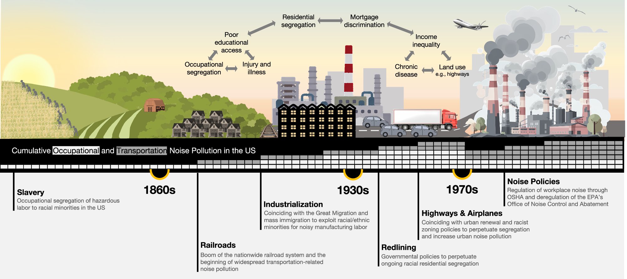 JExpSciEnvEpi's tweet card. Journal of Exposure Science & Environmental Epidemiology - Racial and ethnic inequities to noise pollution from transportation- and work-related sources in the United States
