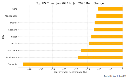 FlyingGmeyer's tweet card. Everyone says they want to tackle the housing affordability crisis. But in the top 65 metro areas, we're already seeing some cities where rental costs are falling dramatically. Data from Five Star...