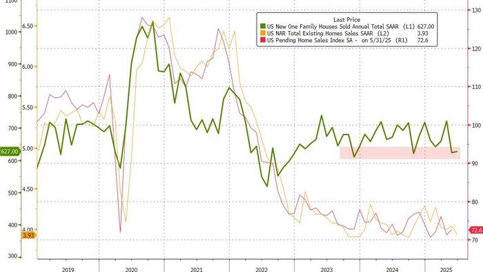 DonDurrett's tweet card. The Median new home prices plunged in June, now well below that of existing homes...