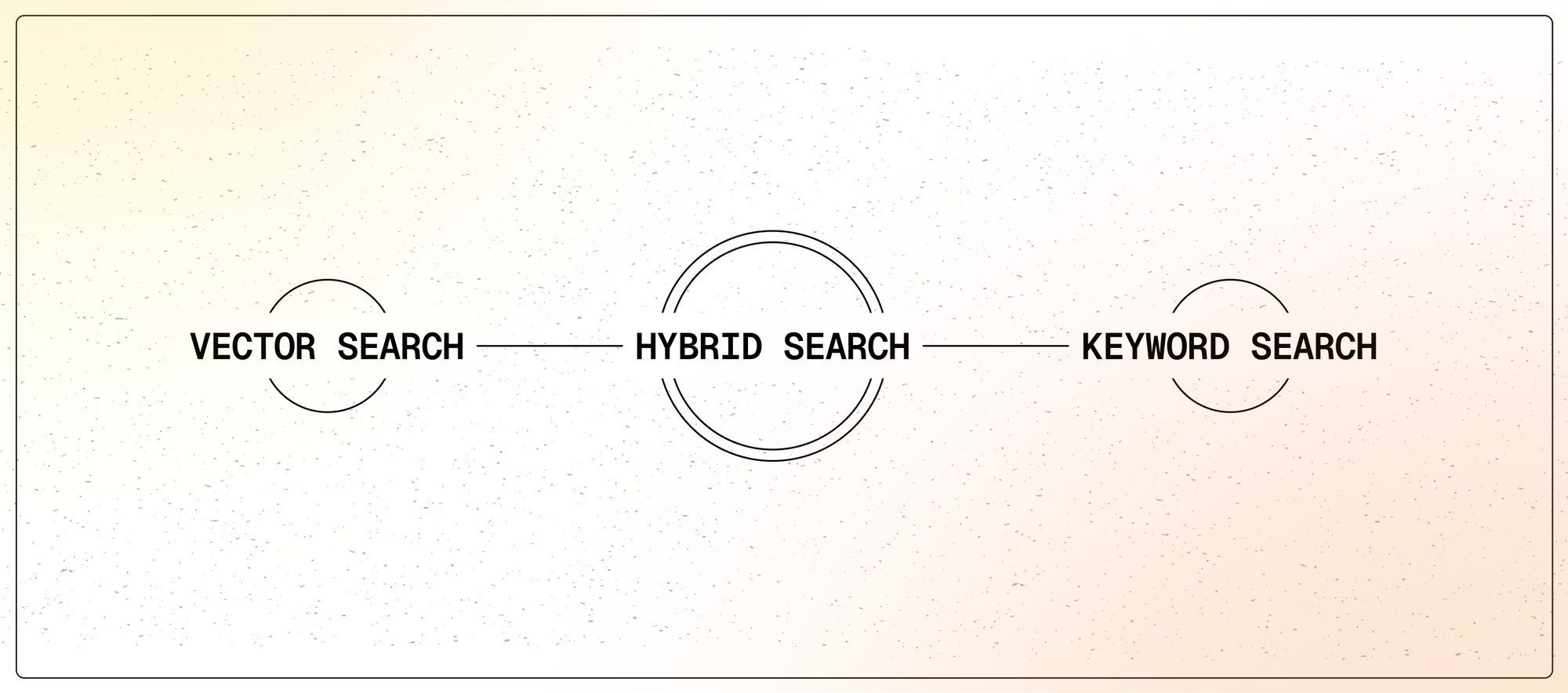 sunbains's tweet card. TigerData’s Jacky Liang shows why AI is search and why the industry is heading to hybrid search, which involves lexical and vector approaches working together.