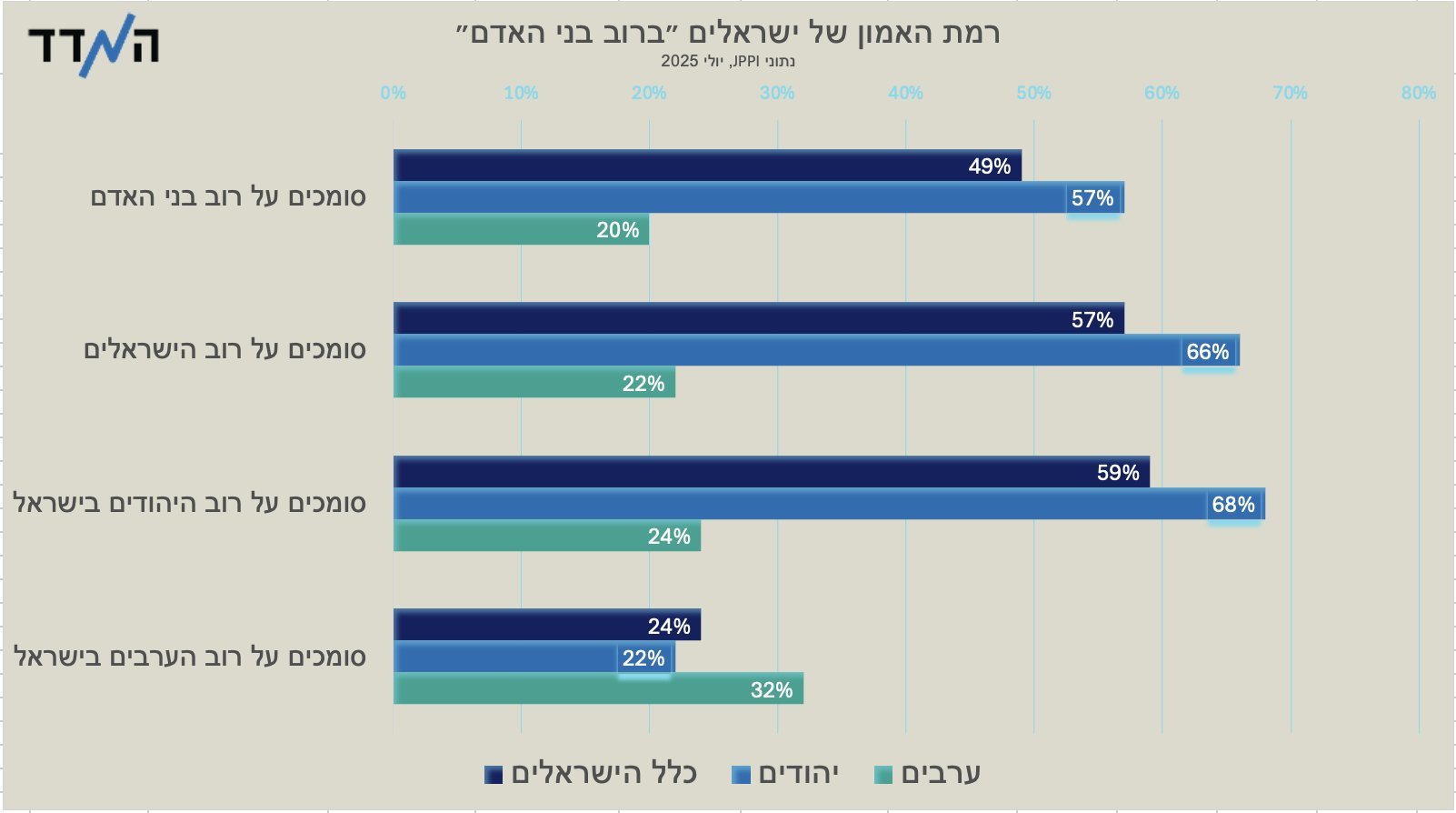 rosnersdomain's tweet card. חישבו מה שתחשבו על הישראלים – שהם חשדנים, תחמנים, עצבניים, נמרצים, חדים. רמת האמון שלהם בבני אדם באופן כללי יחסית גבוהה