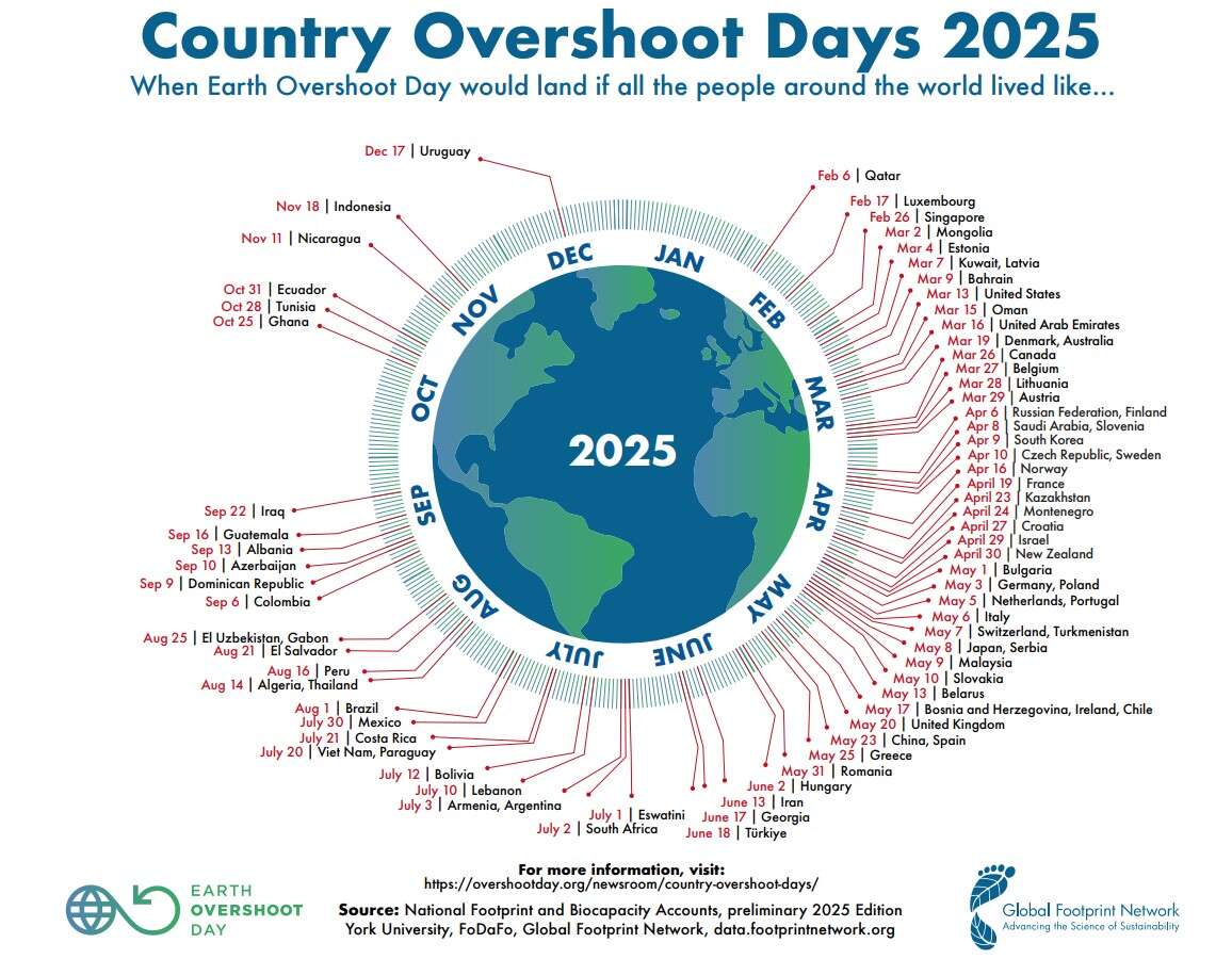 Greenreport_it's tweet card. Oggi è l’Earth Overshoot Day. Vuol dire che dal 1° gennaio a oggi abbiamo già consumato tutto ciò che il Pianeta è in grado di rigenerare in un anno. Ci abbiamo messo soltanto 205 giorni, quest’anno,