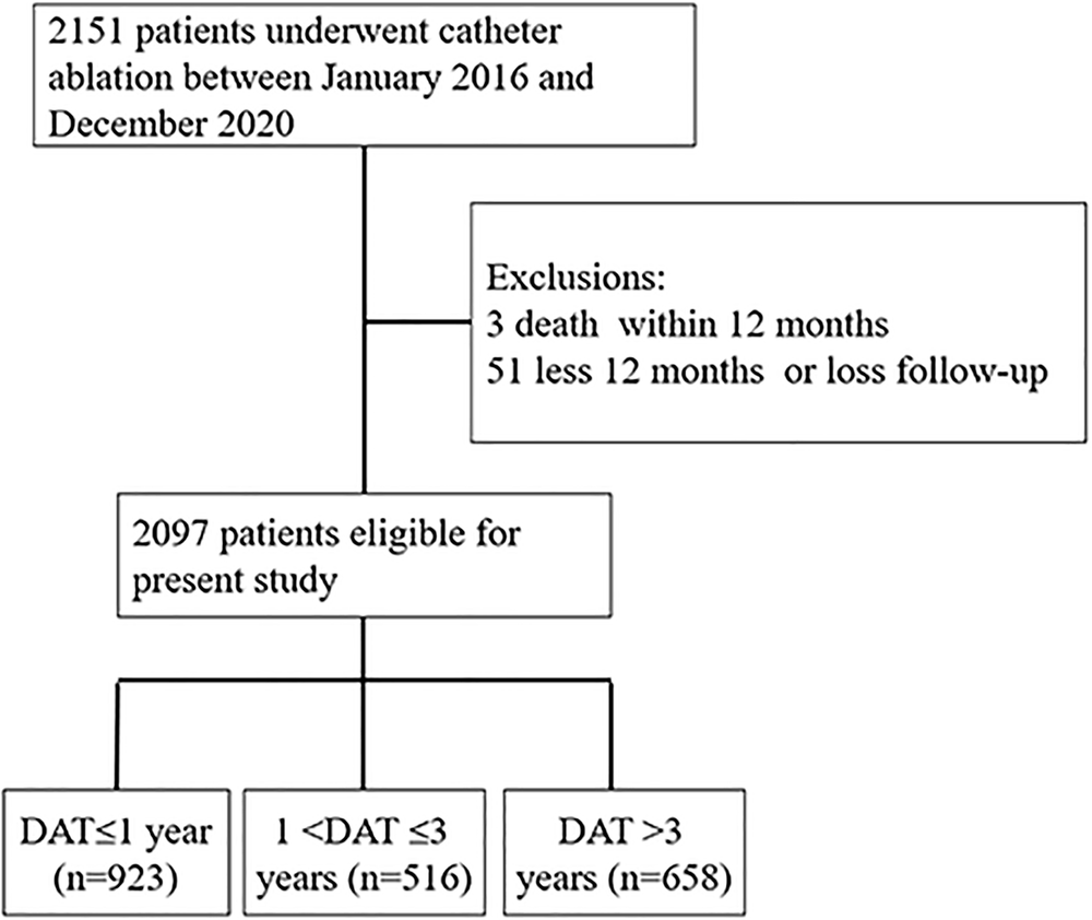 CommsMedicine's tweet card. Communications Medicine - Lin et al. investigate the impact of diagnosis-to-ablation timing on atrial fibrillation (AF) recurrence after catheter ablation. This study finds that early catheter...