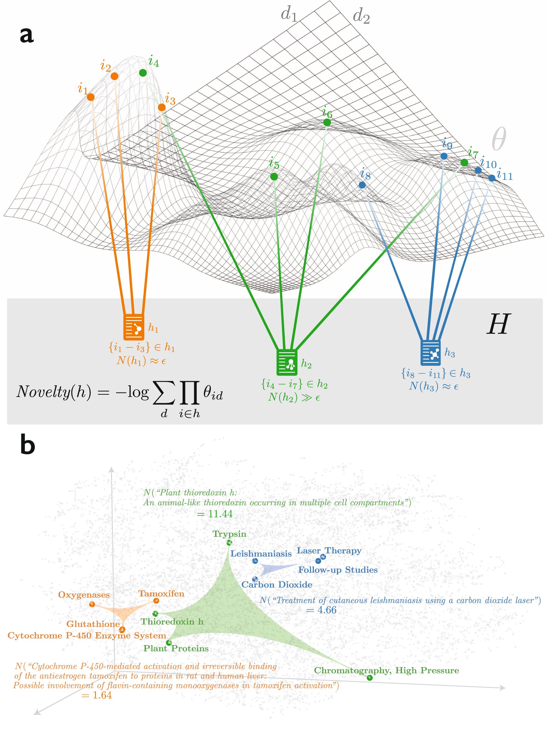 AdelAlJord's tweet card. Nature Communications - Here, using hypergraph modeling the authors show that surprising research (in terms of unexpected combinations of research contents and contexts) is associated with impact...