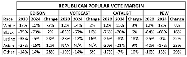SyncPol's tweet card. The Pew Research Center’s validated voter study of the 2024 election came out this morning. Along with a Catalist report that came out last month, we have been looking forward to this analysis to...