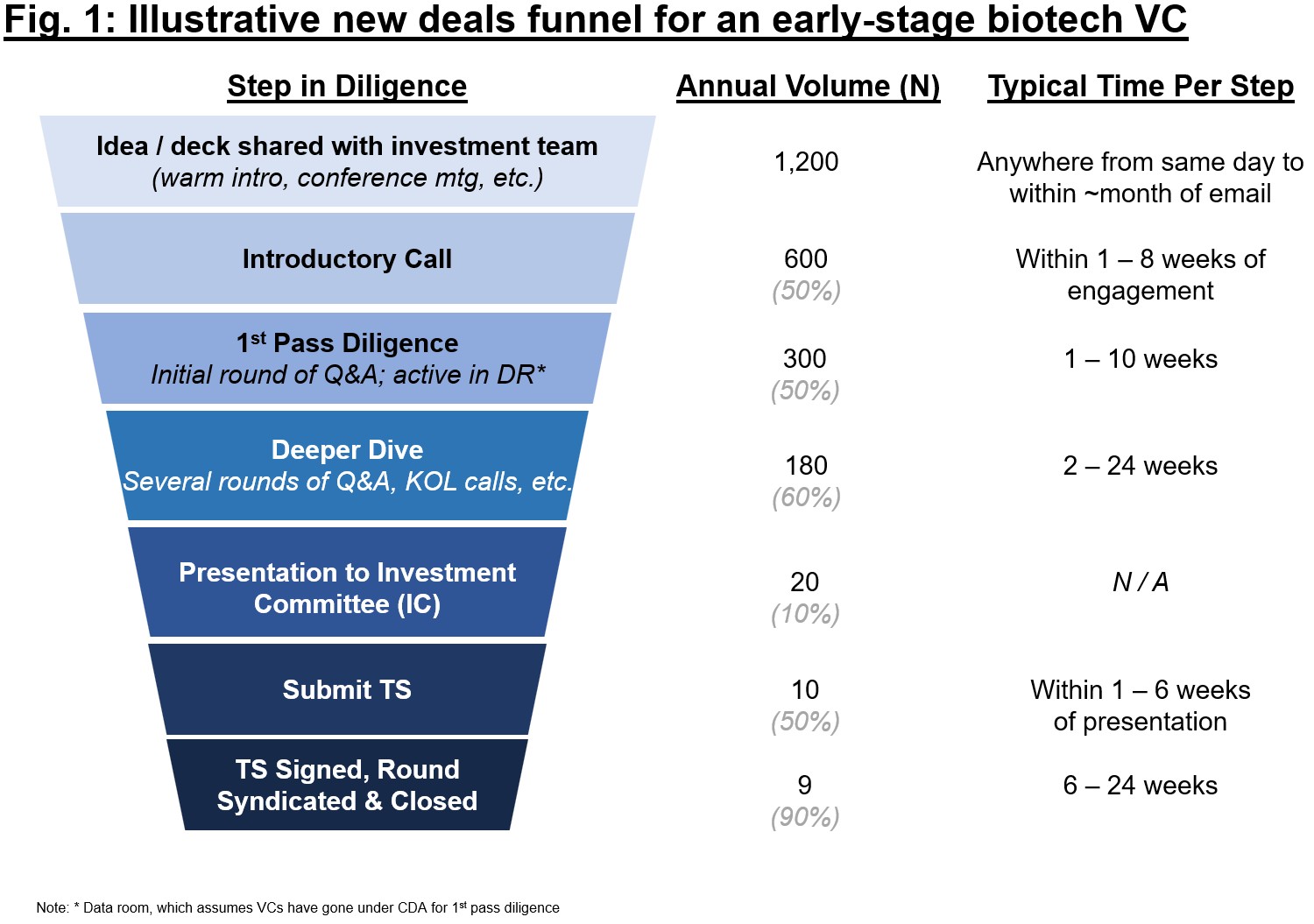 LifeSciVC's tweet card. By Aimee Raleigh, Principal at Atlas Venture, as part of the From The Trenches feature of LifeSciVC If you are a first-time founder who has heard the phrase “This isn’t a good time to be raising for...