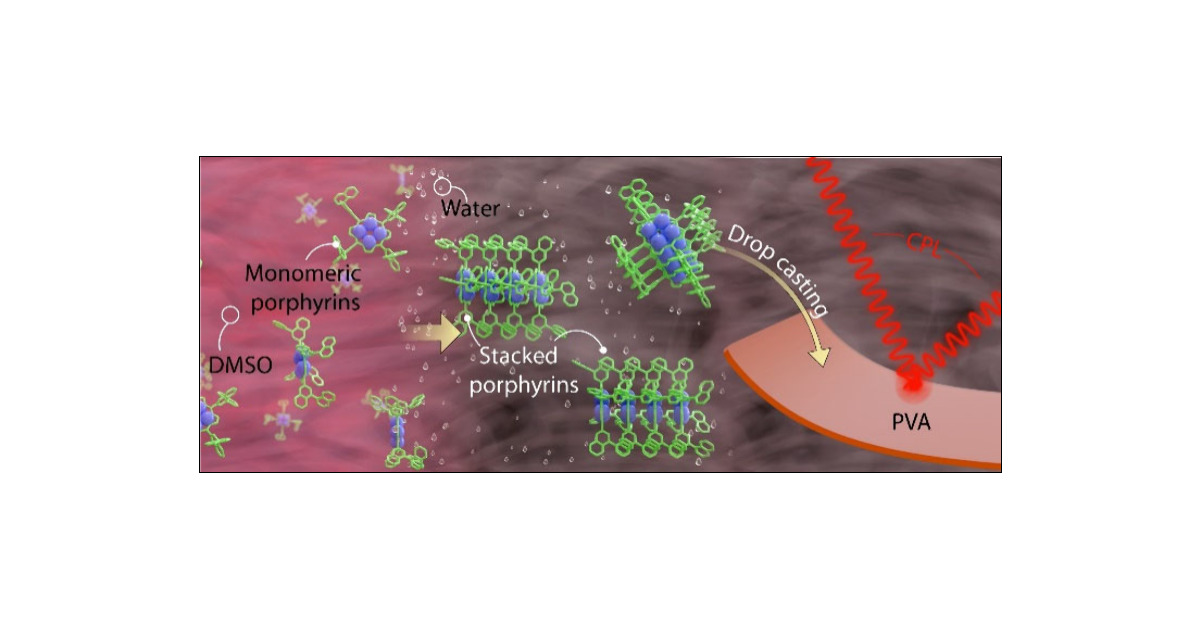 jatishkumar1's tweet card. Circularly polarized luminescence (CPL) is emerging as an effective tool to study the excited-state optical activity in molecules and their self-assembled nanostructures. Chiral porphyrins are a...
