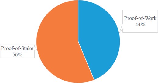 SFSjournals's tweet card. Abstract. We study consensus in a protocol capturing in a simplified manner the major features of the majority of Proof of Stake blockchains. A committee i