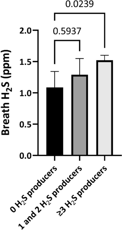 MarkPimentelMD's tweet card. Digestive Diseases and Sciences - Evidence indicates that 3 gas breath testing (BT) correlates with stool microbial populations. Breath methane (CH4) levels correlate with stool Methanobrevibacter...
