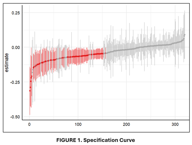 TheReplicateNet's tweet card. NOTE: The data (“COUPE.Rdata”) and code (“specr_code.R”) used for this blog can be found here: A Tutorial on “specr” In a recent post, Tom Coupé encouraged reade…