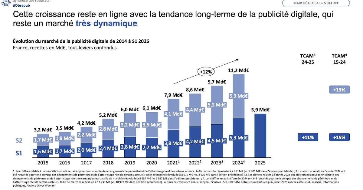 lesexpertsduweb's tweet card. Selon la dernière édition de l'Observatoire de l'e-pub, le marché de la publicité digitale progresse de 11 % au premier semestre 2025.